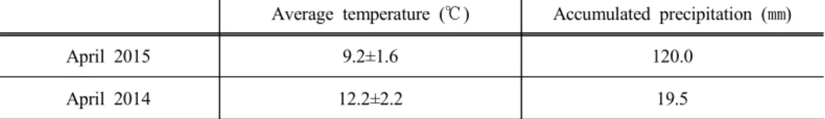 Table 2. The comparison of weather information at April 2015 and April 2014