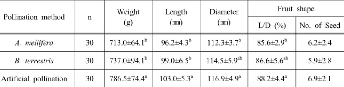 Table 4. Fruit weight, size and shape parameter of different pollination method in ‘Niitaka’