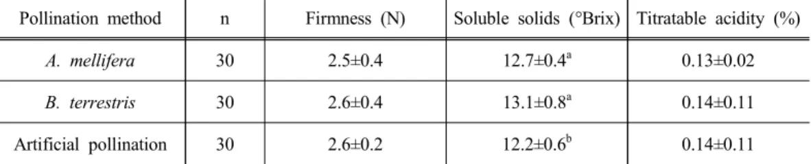 Table 5. Fruit quality parameters of different pollination method in ‘Niitaka’ pear
