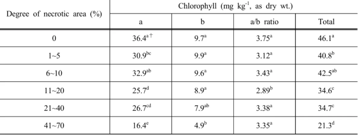 Table 1. Chlorophyll contents of grape cv. ‘Campbell Early’ in each degree of necrotic area caused by Pseudocercospora vitis
