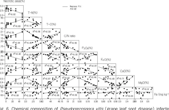 Fig. 6. Chemical composition of Pseudocercospora vitis (grape leaf spot disease) infected leaves (T-N (%): total nitrogen, T-C: total carbon, C/N ratio: carbon to nitrogen ratio, K 2 O: potassium oxide, P 2 O 5 : phosphate, CaO: calcium oxide, MgO:  magne-