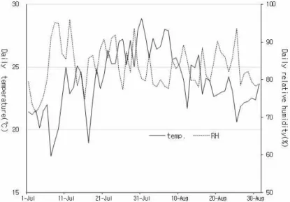 Fig. 1. Daily temperature (℃) and relative humidity (%) in cordon of grape from 1 July to 31 Aug