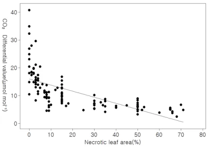 Fig. 2. CO 2 differential value (differential between reference CO 2 and analyzer CO 2 con- con-centration) during photosynthesis to necrotic leaf area of grape leaf spot disease on grape cv
