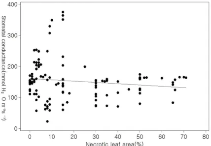 Fig. 4. Stomatal conductance (mmol H 2 O m -2 s -1 ) in relation to necrotic leaf area of grape leaf spot disease on grape cv