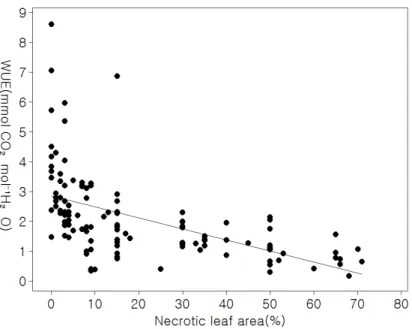 Fig. 5. Photosynthetic water use efficiency (WUE value) to grape leaf spot disease on grape cv