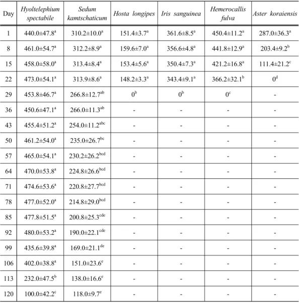 Table 1. Changes in plant height and survival period according to unirrigation Day Hyoltelephium 