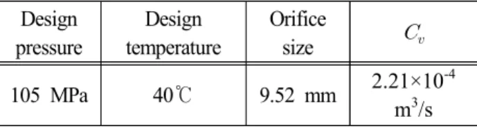 Table  1  Design  specifications Design  pressure Design  temperature Orifice size   105 MPa 40℃ 9.52 mm 2.21×10 -4  m 3 /s 2.2  해석  방법 볼밸브의  구조  해석은  유한요소법(finite element  method, FEM)을 기반으로 하는 상용 해석 프로그램 인  ANSYS를  이용하였다