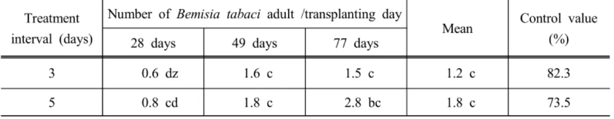 Table 2. Control effect of adult of Bemisia tabaci according to neem product treatment