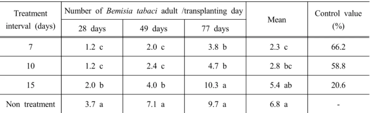 Fig. 1. Eggplant leaf shape according to different neem product treatment interval.