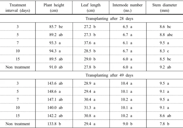 Table 3. Eggplant growth characteristics according to different neem product treatment interval Treatment  interval  (days) Plant  height(cm) Leaf  length(cm) Internode  number (no.) Stem  diameter(mm) Transplanting  after  28  days