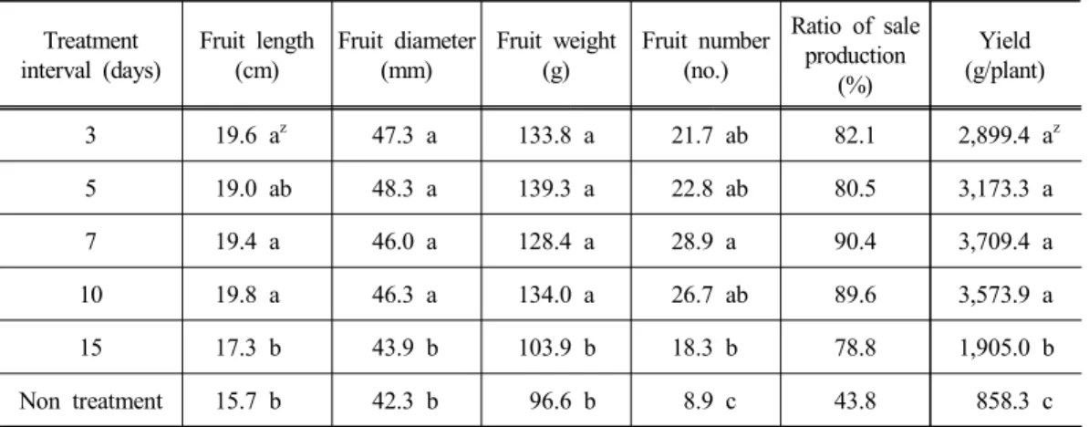 Table 4. Eggplant fruit characteristics according to different neem product treatment interval (harvest period 8.16.~10.11.)