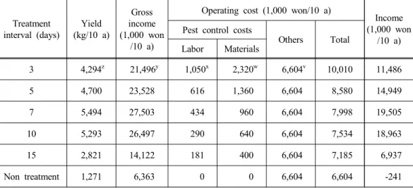Table 5. Comparison of economic efficiency on different neem product treatment interval on eggplant Treatment interval  (days) Yield (kg/10  a) Gross  income (1,000  won /10  a)
