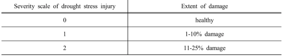 Table 1. Severity scale of drought stress injury and extent of damage