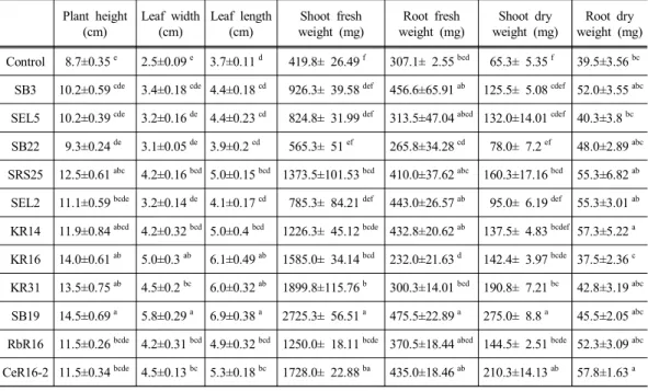 Table 2. Plant growth promotion effect of selected strains on kale seedlings Plant  height  (cm) Leaf  width (cm) Leaf  length (cm) Shoot  fresh weight  (mg) Root  fresh  weight  (mg) Shoot  dry weight  (mg) Root  dry  weight  (mg) Control   8.7±0.35 e 2.5