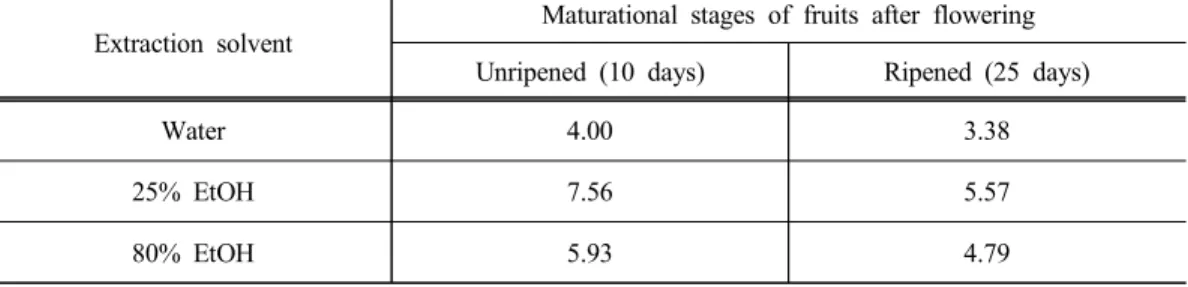 Table 1. Total amounts (%) of phenols in R. coreanus fruits Extraction  solvent