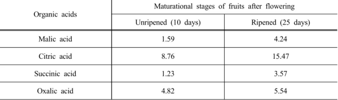 Table 2. Content (mg/100 g) of organic acids in R. coreanus fruits Organic  acids