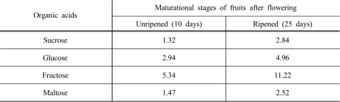 Table 3. Content (%) of soluble sugars in R. coreanus Organic  acids