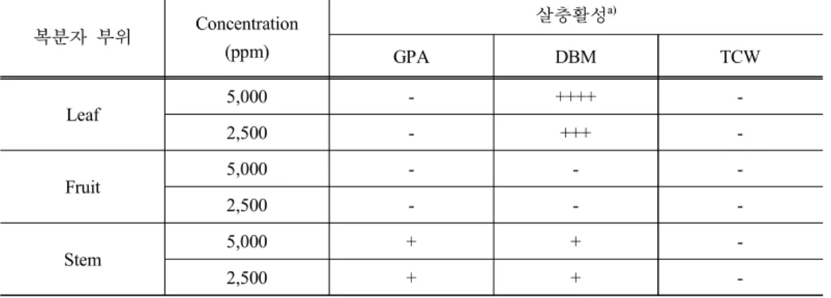 Table 4. Toxicity of the methanol extracts derived from R. coreanus against three insect pests 복분자 부위 Concentration (ppm) 살충활성 a) GPA DBM TCW Leaf 5,000 - ++++  -2,500 - +++  -Fruit 5,000 - -  -2,500 - -  -Stem 5,000 + +  -2,500 + + 