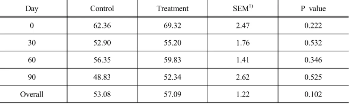 Table 2. Effect of experimental additive on nutrient digestibility (%) of Hanwoo steers