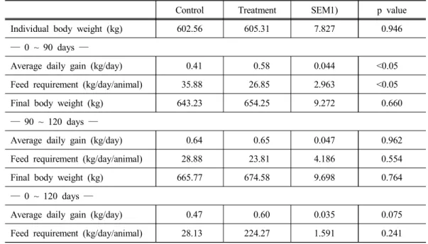 Table 3. Effect of experimental additive on growth performance of Hanwoo steers