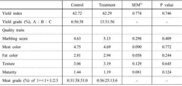 Table 5. Effect of experimental additive on meat characteristics of Hanwoo steers