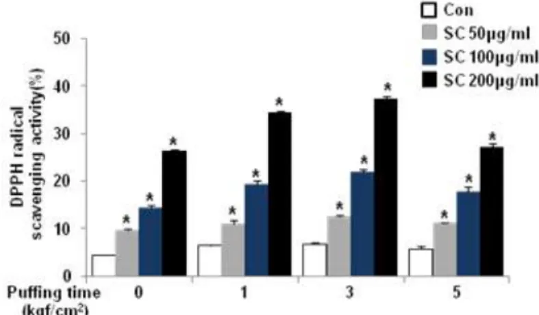Fig. 4. DPPH radical scavenging activity of puffed Schisandra chinensis (SC) with different concentration and puffing pressure.