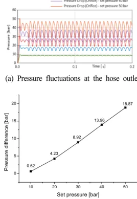 Fig. 12의 (b)는 압력별 유량 맥동 차이의 크기를  비교하는 그래프로, 10[bar]마다 2.02[lpm], 10.61[lpm],  19.99[lpm], 29.31[lpm], 37.62[lpm]의 차이가 나는 것 을 알 수 있다