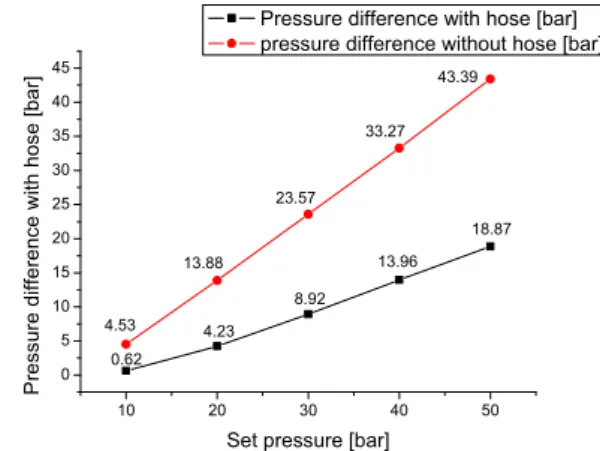 Fig.  14  Flow  pulsation  and  its  pulsation  amplitude  on  set  pressure  across  the  orifice