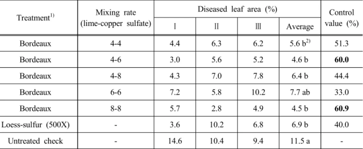 Table 2. Control effect of five kinds of Bordeaux mixtures and loess-sulfur mixture on the development of cucumber downy mildew in the plastic film house