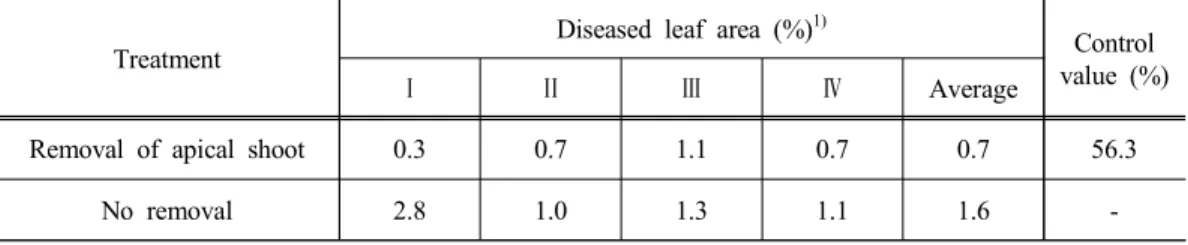 Table 3. Effect of removal of apical shoots on the development of cucumber downy mildew in the plastic film house