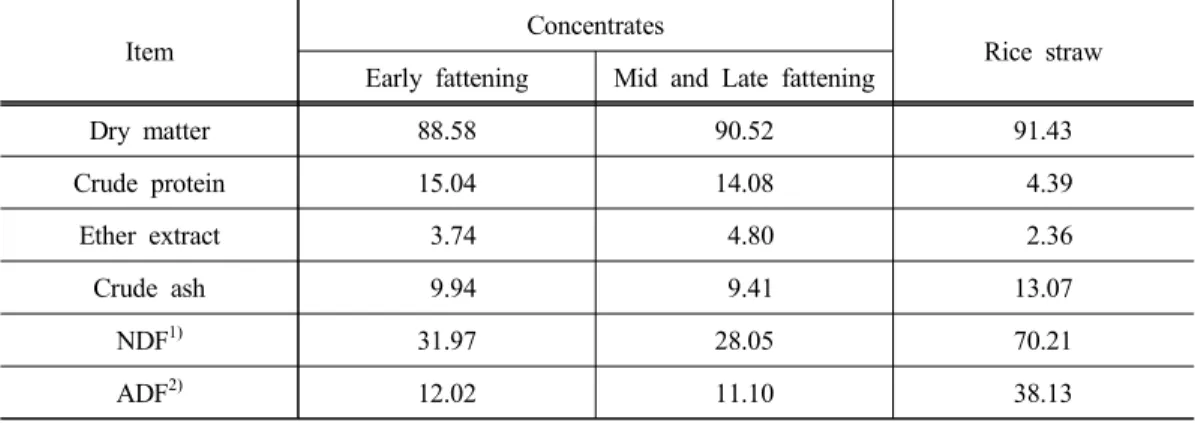 Table 1. Chemical composition of diets used in this experiment (DM basis, %) Item