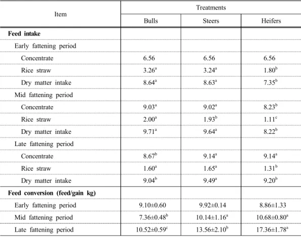 Table 2. Feed intake and feed conversion of Hanwoo bulls, steers and heifers during experimental period