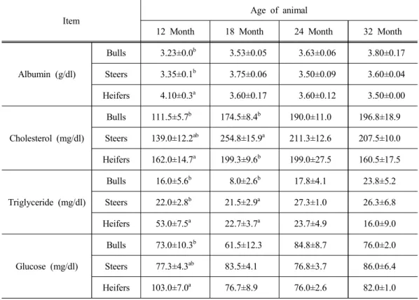 Table 5. Changes of serum parameters of Hanwoo bulls, steers and heifers according to fattening phases
