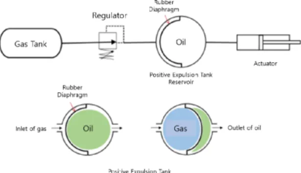 Fig.  1  Description  of  positive  expulsion  tank 1.2  고무  다이아프램의  수명예측  필요성 상용 고무 O링의 경우 제조사로부터 제공되는 고 무의 수명 평가 자료가 있지만 실제 사용 환경에 따 라 고무의 특성 변화가 있어 수명 차이가 생긴다