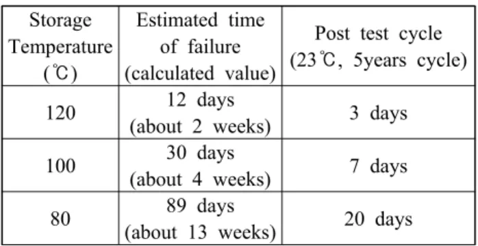 Table 1 Estimated  time  of  failure  and  post  test  cycle Storage  Temperature (℃) Estimated time of failure (calculated value)