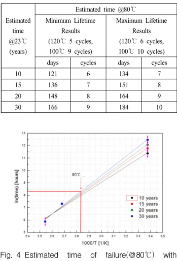 Table 2 Accelerated  life  test  results(@100℃,  120℃)  and  estimated  time  of  failure(@80℃)