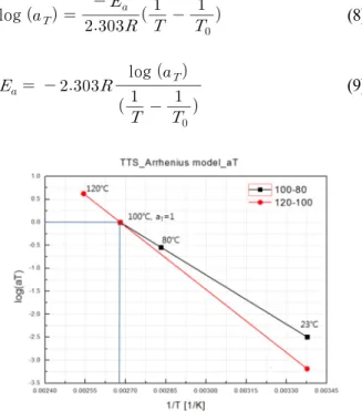 Fig.  7  Arrhenius  plot  of  shift  factor  a T