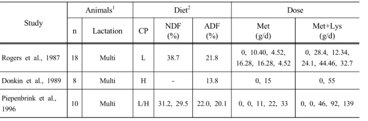 Table 1. Summary of studies used in meta-analysis Study
