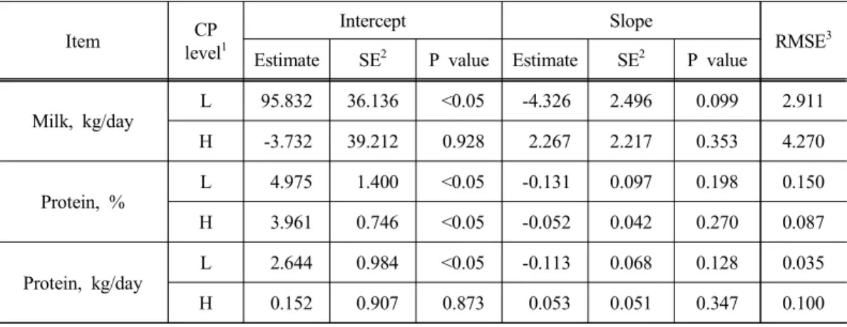 Table 3. Effect of protected methionine-lysine on milk yield and composition under different dietary crude protein levels