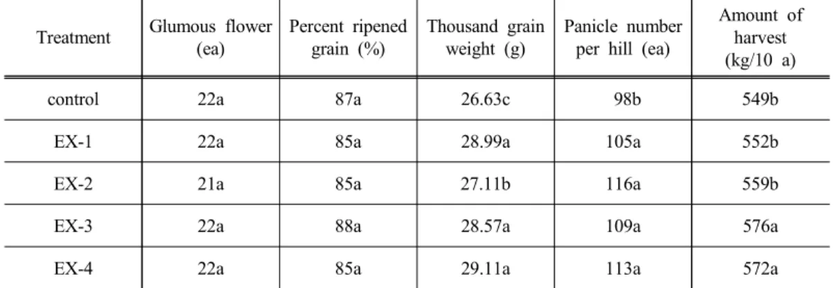 Table 4. Change of organic fertilizer application on yield components and grain quality in rice Treatment Glumous  flower 