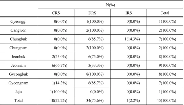 Table 7. Return to scale of environment-friendly agricultural districts by region