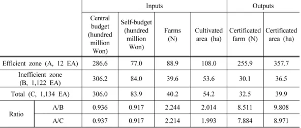 Table 9. Comparison with efficient and inefficient environment-friendly agricultural zones