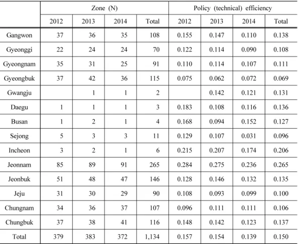 Table 10. Average efficiency of environment-friendly agricultural zones by region