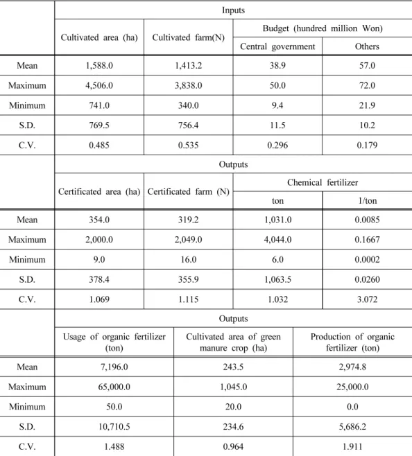 Table 1. Inputs and outputs of environment-friendly agricultural districts