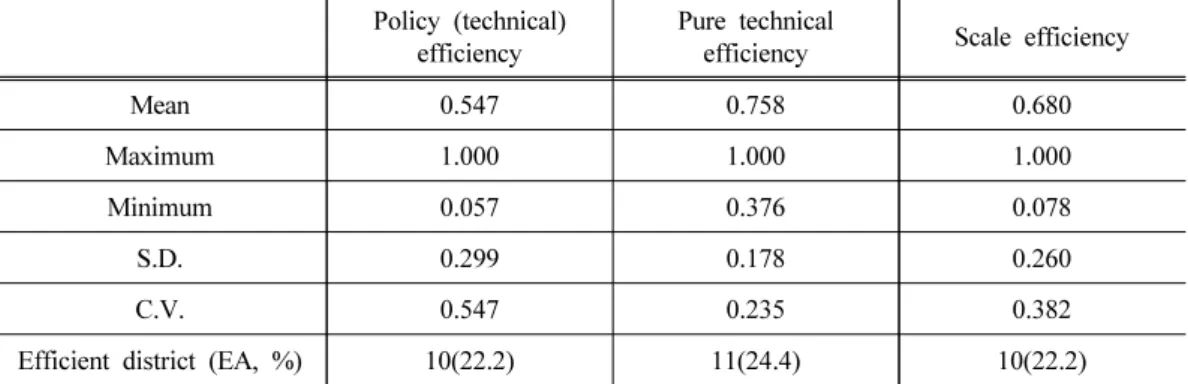 Table 4. Comparison with efficient and inefficient environment-friendly agricultural districts