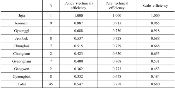 Table 5. Average efficiency of environment-friendly agricultural districts by region