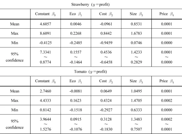 Table 5. Estimation of Bayesian stochastic frontier model (Profit) Strawberry (  profit)