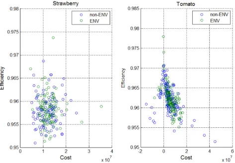 Fig. 6. Relationship between efficiency and cost (Profit).