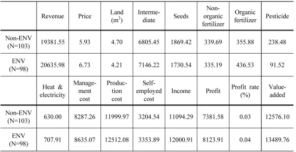 Table 2. Summary statistics of strawberry farming (2012)