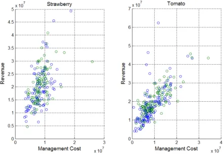 Fig. 1. Relationship between revenue and management cost.